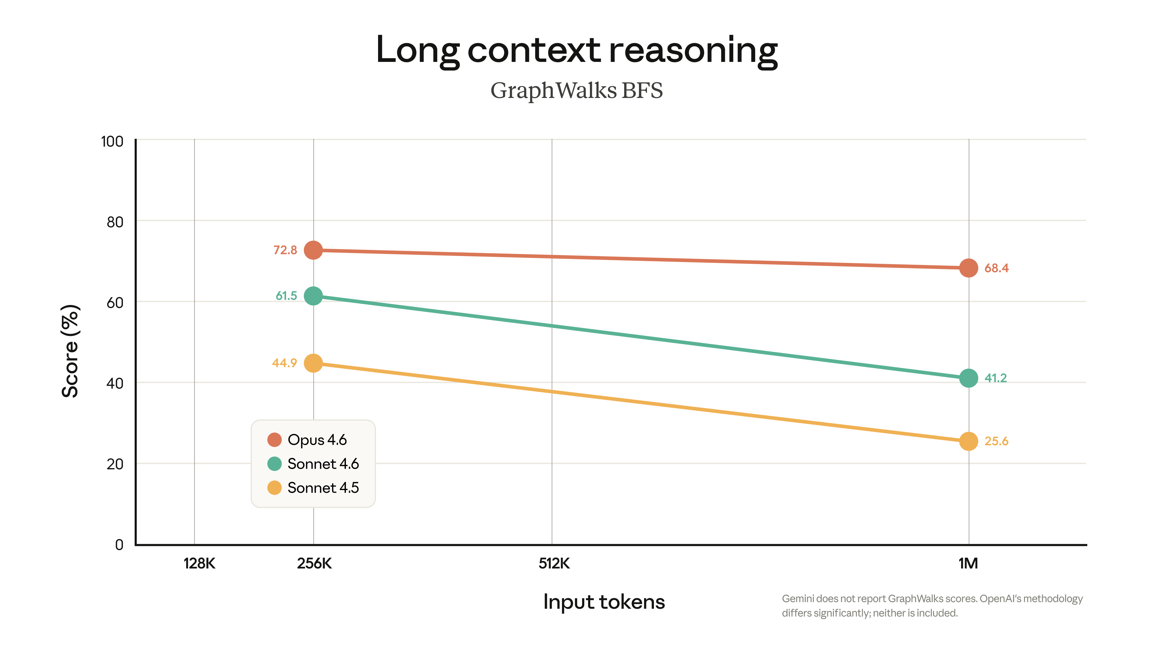 GraphWalks BFS Reasoning
