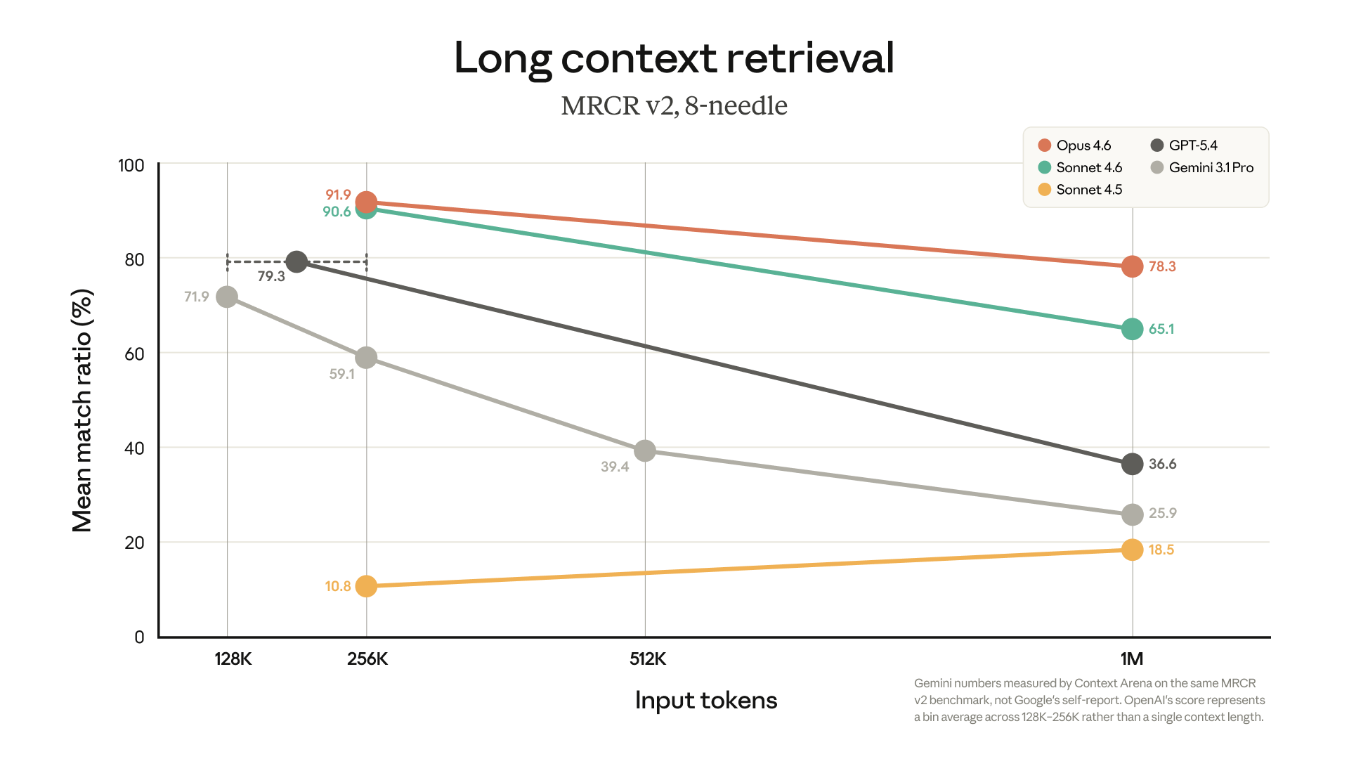 MRCR v2 Retrieval